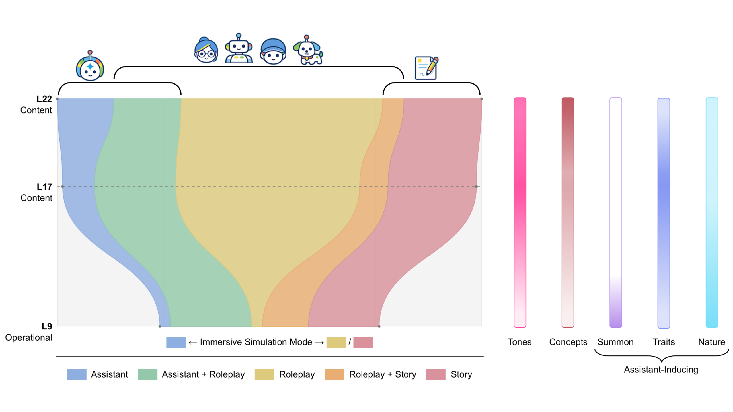 The schematic representation of the Assistant, Roleplay, Story settings' evolution through analyzed layers in Gemma-4B-IT. Bands represent settings and their overlaps are marked with secondary colors. To the right, the distribution of feature (meta)classes is shown.